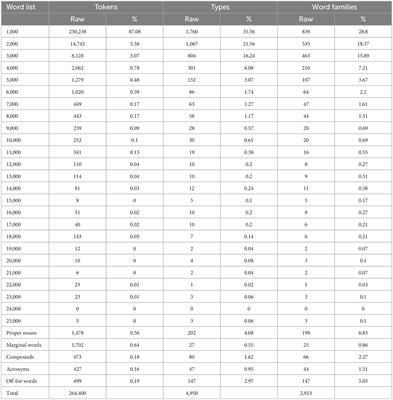 The potentials for incidental vocabulary acquisition from listening to computer science academic lectures: a higher education corpus-based case study from Macau